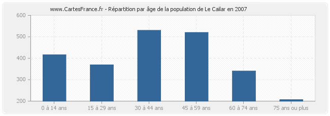 Répartition par âge de la population de Le Cailar en 2007